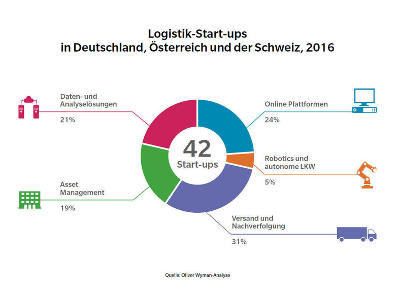Logistik-Start-ups in Deutschland, Österreich und der Schweiz in 2016. (Oliver Wyman)