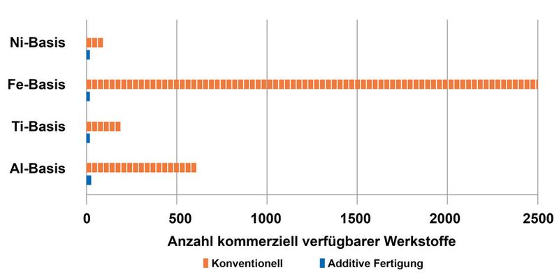 Anzahl kommerziell verfügbarer Werkstoffe für die konventionelle und die additive Fertigung. (Bild: Rosswag)