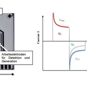 Abb. 1: Neu entwickelter Sensorchip zur In-situ-Gelöstsauerstoffmessung (links); Ablauf einer In-situ-Rekalibration (rechts). Zwei Detektionszyklen folgen hierbei einem Generationszyklus. Bei der ersten Detektion wird die Umgebungssättigung und die zusätzlich lokal erzeugte Sauerstoffmenge erfasst, bei der zweiten Detektion lediglich die Umgebungssättigung. 