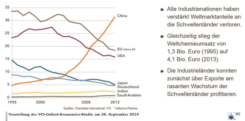 Entwicklung der Weltmarktanteile. Anteile am Weltchemieumsatz* in Prozent. (Bild: VCI)