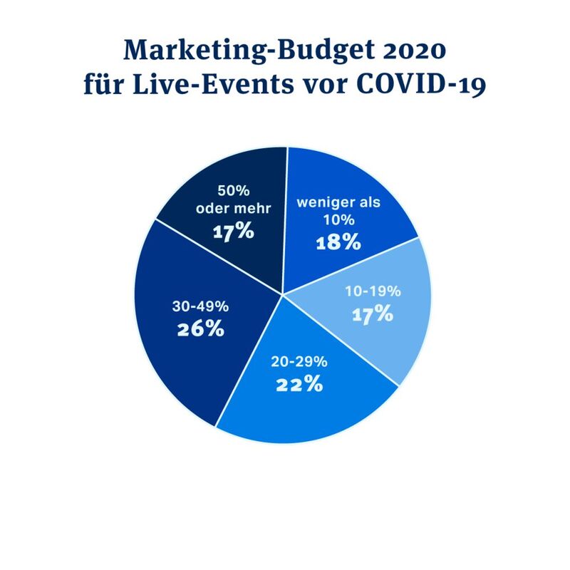 Fast zwei Drittel der B2B Marketing wollten vor der Corona Pandemie mindestens 20 % ihres Marketing Budgets für Live Events ausgeben.
