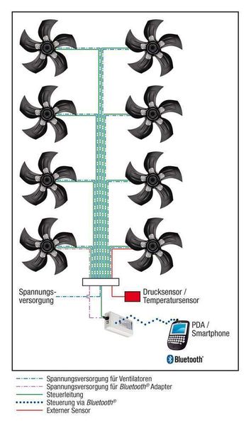 Einfache Bedienung und Parametrierung: Entsprechende Software macht es möglich über Smartphone und PDA die Motoren bzw. Ventilatoren zu bedienen. Damit könnnen alle über Modbus oder ebmBus V3 vernetzten Ventilatoren parametriert werden. (Archiv: Vogel Business Media)