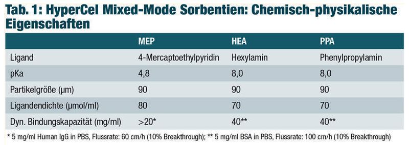 HyperCel Mixed-Mode Sorbentien  (Bild: Pall)