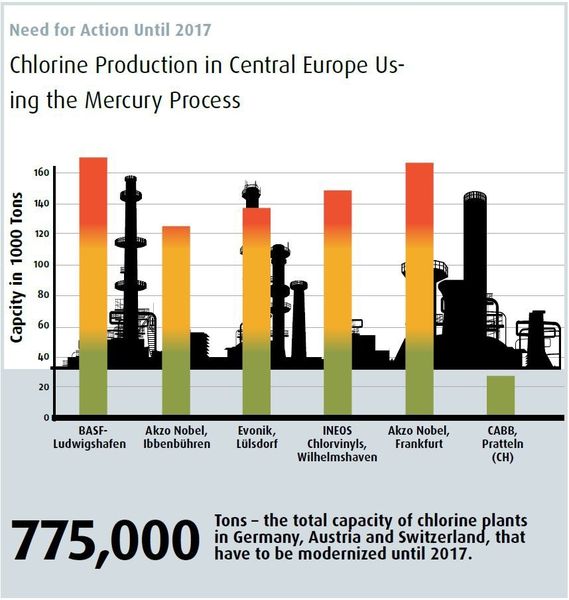 775,000 Tons – the total capacity of chlorine plants in Germany, Austria and Switzerland, that have to be modernized until 2017. (Source: Eurochlor)