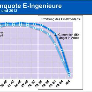 Die Erwerbstätigenquote unter E-Ingenieuren nach Altersgruppen: Im Vergleich zwischen 2005 und 2013 kommen Berufsanfänger schneller in Arbeit, Ingenieure der Altersgruppe 55 und älter bleiben länger in Arbeit.(Bild:  VDE)