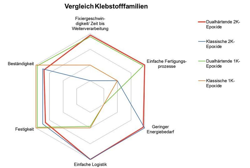 Vergleich der Eigenschaftsprofile unterschiedlicher Klebstofffamilien (Delo)