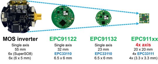 Figure 2: Motor Control Solutions for Humanoid.(Source:  Efficient Power Conversion Corporation)
