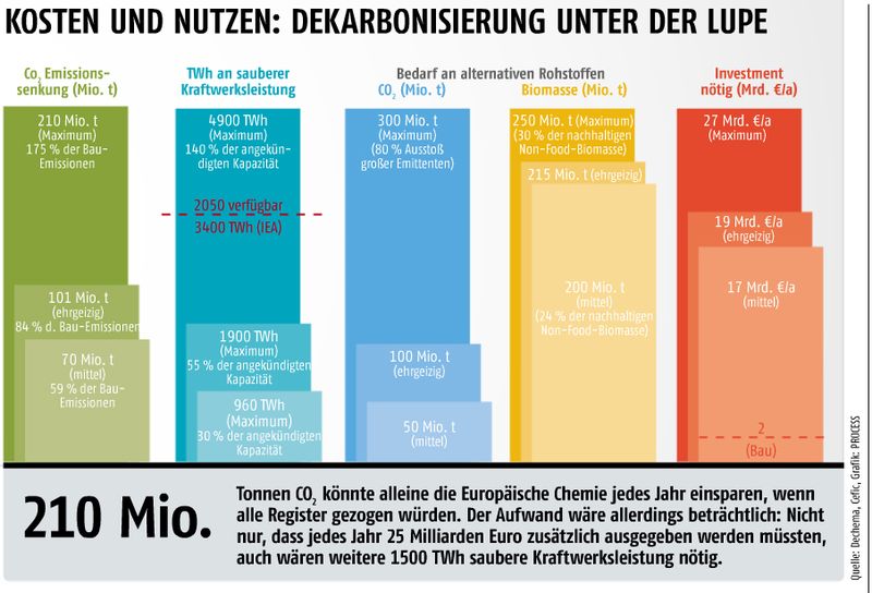 September-Ausgabe 2017Markt & ManagementMilliardenspiel um die Zukunft der Chemie- Hier gehts zum E-Paper-Archiv oder zum Online-Beitrag. (Bild: PROCESS, Quelle: Dechema, Cefic)