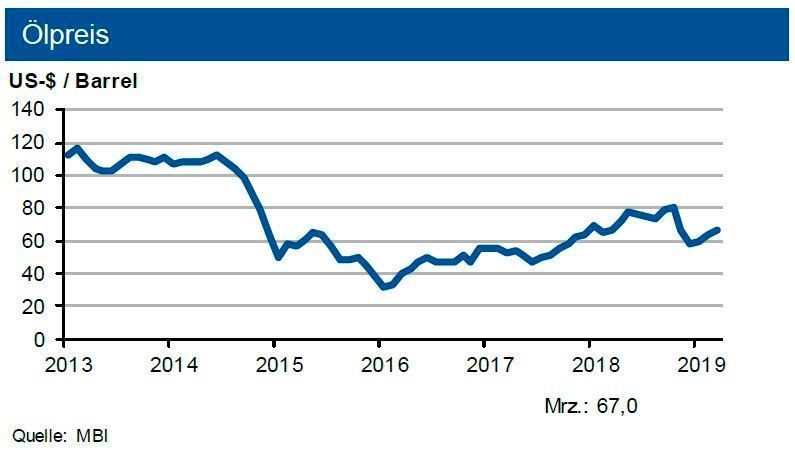 Die IKB erwartet bis Mitte 2019 eine Bewegung des Rohölpreises um 70 US-$ je Barrel Brent. Für die zweite Jahreshälfte sind höhere Notierungen zu erwarten. Der Grenzübergangspreis für Erdgas dürfte bis zur Jahresmitte nur noch geringes Aufwärtspotenzial aufweisen. (siehe Grafik)