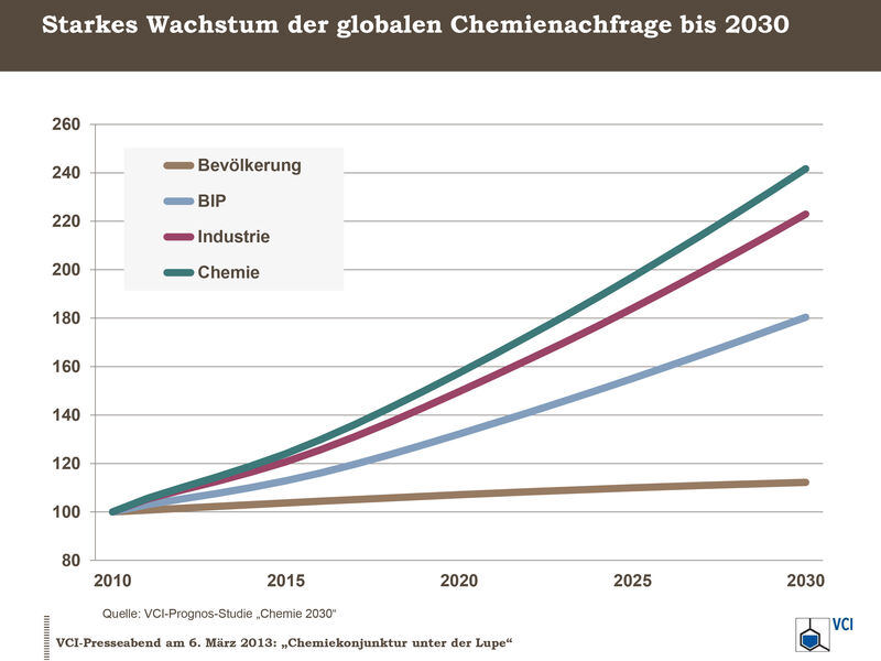 Wachstum der globalen Chemienachfrage bis 2030 

Die weltweite Nachfrage nach Chemieprodukten wird bis 2030 jährlich um 4,5 Prozent ansteigen, so die VCI-Prognos-Studie 