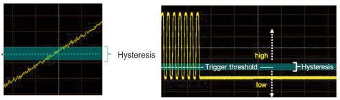 Bild 3: Mit der Hysterese können Fehlauslösungen durch Rauschen oder Signal-Jitter minimiert werden. 