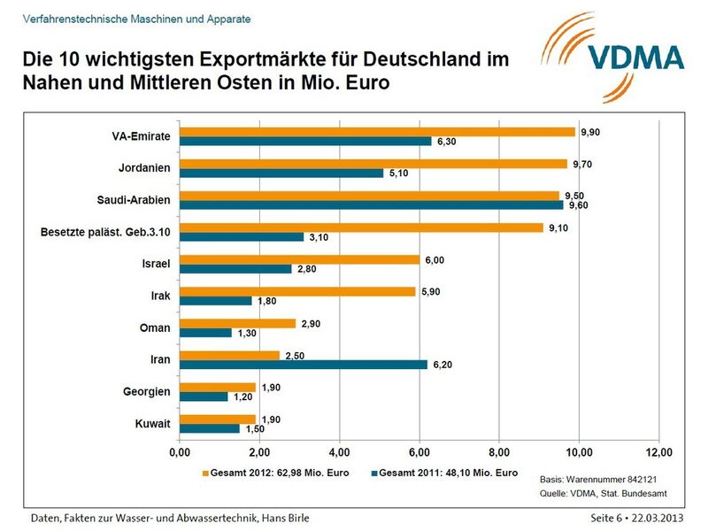 Die 10 wichtigsten Exportmärkte für Deutschland im Nahen und Mittleren Osten in Mio. Euro (Quelle: siehe Bild)