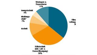 Allgemeine Lufttechnik: Produktionsanteile nach Erzeugnisgruppen 2012. (Quellen: Statistisches Bundesamt, VDMA)