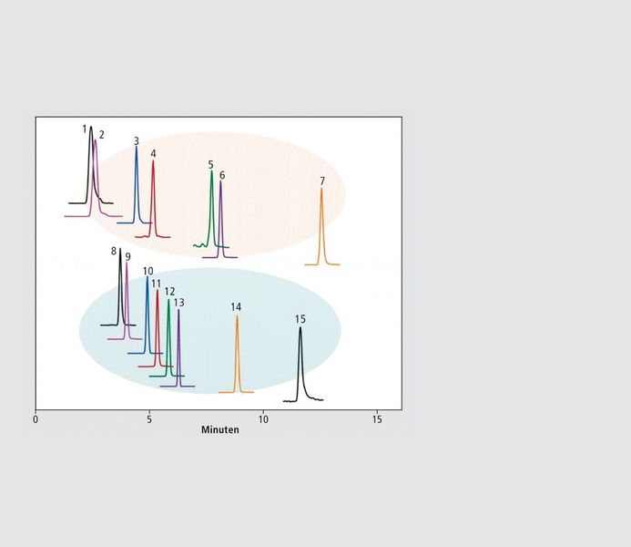 Abb. 6: Weiter Polaritätsbereich der mit SFE-SFC-analysierten Pestizide: Peak 1-7 werden typischerweise mit GCMS, Peak 8-15 typischerweise mit LCMS charakterisiert.
1. Diazinon, 2. Metalaxyl, 3. Tolclofos-methyl, 4. Lenacil, 5. Mepronil, 6. Dioxathion, 7. Cypermethrin, 8. Aramite, 9. Isouron, 10. Acephate, 11. Aminocarb, 12. Cyazofamid, 13. Diquat, 14. Chromafenozide, 15. Imidacloprid (Shimadzu)