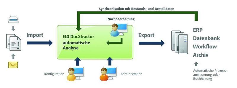 Der Doc Xtractor II von Elo automatisiert den Workflow für eingehende Rechnungen. (Archiv: Vogel Business Media)