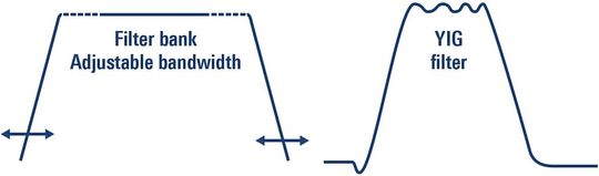 Bild 4: Filterbänke bieten größere Bandbreiten, während YIG-Filter Außerbandsignale besser unterdrücken.(Bild:  Rohde & Schwarz)