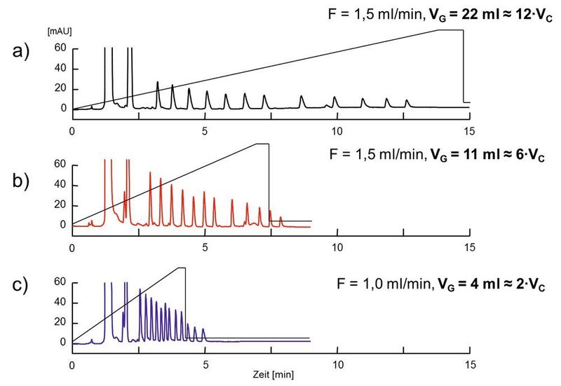 Abb.2: Beispiel für eine Veränderung von VG/VC anhand einer Gradiententrennung von Fettsäure-Phenacylestern (Säulendimension: 4 x 150 mm,  VC = 1,88 ml). (Thermo Fisher Scientific)