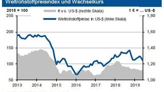 Seit einigen Wochen sinken die internationalen Rohstoffpreise in Summe.  (HWWI; Deutsche Bundesbank)