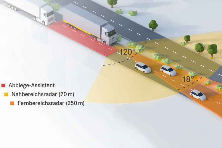 Die Radartechnik erfasst Objekte in unterschiedlicher Entfernung: im Fernbereich bis 250 Meter in direkter Linie vor dem Lkw erfasst das System Fahrzeuge und Hindernisse, Fußgänger bis 80 m Entfernung und dazwischen sind Motorräder und Radfahrer beziehungsweise Mopedfahrer (160 m) angesiedelt. (Daimler)