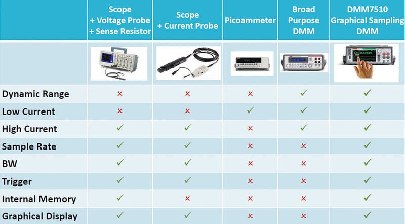 Tabelle: Vergleich der aktuell verfügbaren Strommessinstrumente einschließlich der wichtigsten Funktionen. (Tektronix)