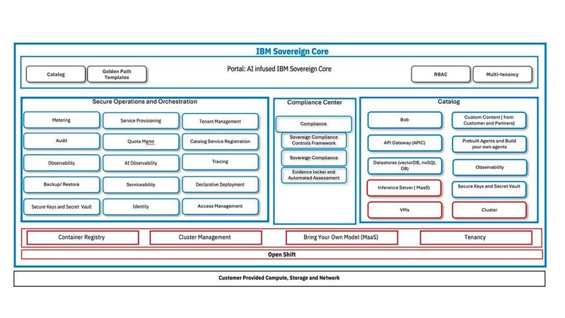IBM Sovereign Core soll Flexibilität, Konsistenz und Sicherheit für das Hosten und Verwalten traditioneller und KI-Anwendungen bieten.(Bild:  IBM)