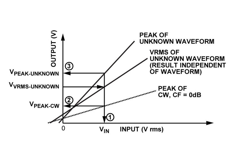 Bild 10: Wie man den Crest-Faktor berechnet (Analog Devices)