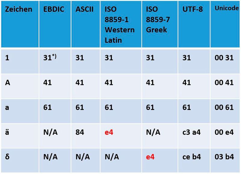 Die Darstellung von Zeichen in unterschiedlichen Protokollen kann zu Fehlern führen. So wird aus einem „ä“ mitunter ein griechisches „δ“. (Bild: Dynamigs)