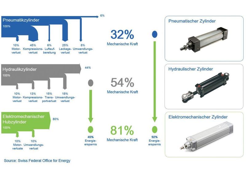 Bild 2: Bei elektromechanischen Aktuatoren stehen bis zu rund 80 % der Eingangsleistung für die Hubkraft zur Verfügung, bei Pneumatikzylindern hingegen nur 32 %. (SKF)