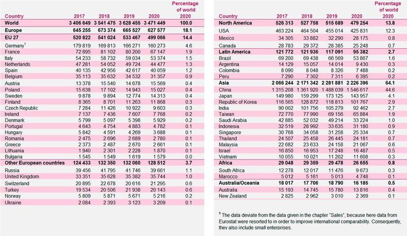 World turnover: Chemical industry. (Chemdata International
)