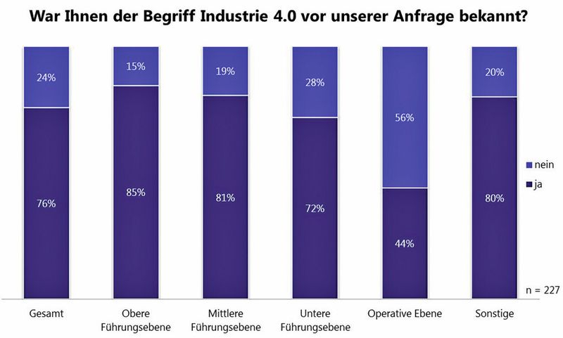 Bekanntheit des Begriffs Industrie 4.0 geordnet nach Hierachieebenen. (Bild: Quelle: MHP)