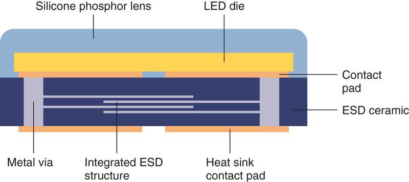 Bild 3a: Mit CeraPad wird der ESD-Schutz direkt unter der LED im Substrat eingebettet. (Epcos)