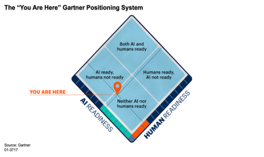 Gartner hat ein System entwickelt, mit dem sich der aktuelle Stand bei der KI-Bereitschaft messen lässt.(Bild:  Gartner)