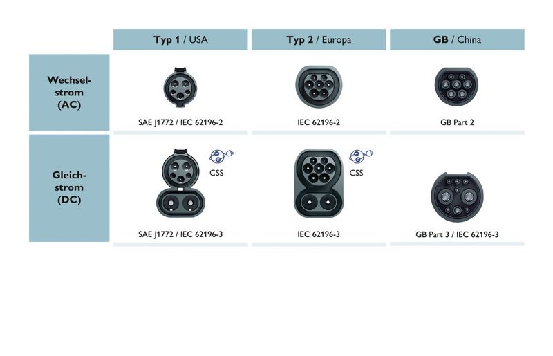 International etablierte Lade-Standards: Übersicht der Steckgesichter für AC- und DC-Laden. (Bild: Phoenix Contact)
