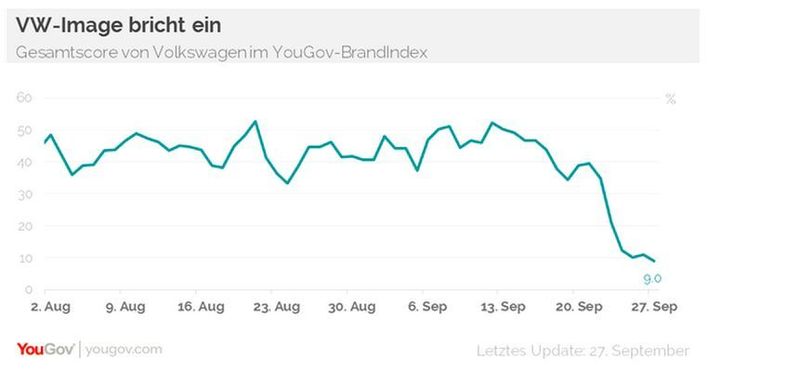 YouGov Marke des Jahres 2015: YouGov Marke des Jahres 2015: Lag VW beim YouGov-Brandindex im August 2015 noch bei gut 40 Punkten, fiel dieser Wert zum 27.September 2015 auf 9,0 Punkte. (Bild: YouGov)