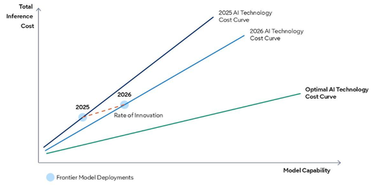 Die Komplexität von KI übertrifft die sinkenden Token-Kosten.(Bild:  Gartner)
