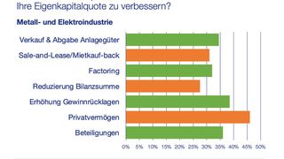 Laut einer Umfrage von Close Brothers Factoring planen fast alle Unternehmen aus der Metall- und Elektrobranche eine Erhöhung der Eigenkapitalquote. Hier sind die Strategien aufgelistet, die verfolgt werden. Das Ganze hat auch einen tieferen Grund ... (Bild: Close Brothers)