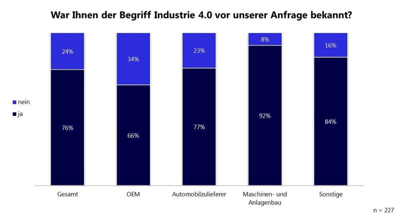 Bekanntheit nach Branchen (Bild: MHP)