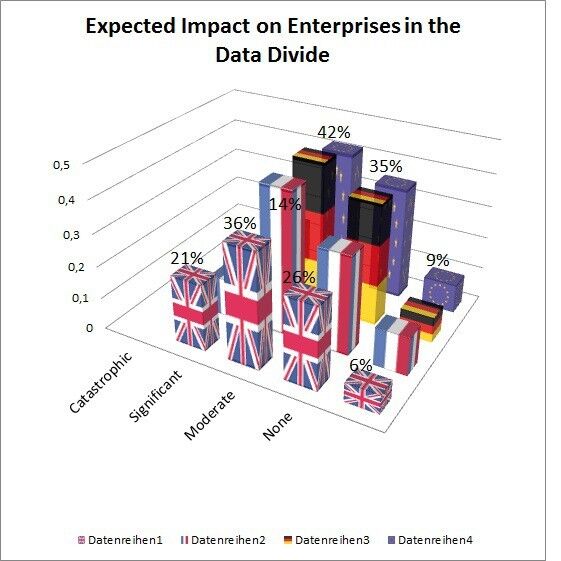 But the results are severe: More than 50 percent of the questioned CIOs expected catastrophic (21%) por significant (36%) efects on UK companies - slightly less optimistic than in the rest of mainland Europe (only 14% catastrophic). (Source: Tibco)