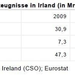 Marktvolumen chemischer Erzeugnisse in Irland (in Milliarden Euro)