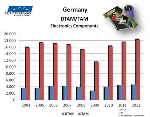 Studie von Europartners Consultants 2012:  (Bild: Europartners Consultants)