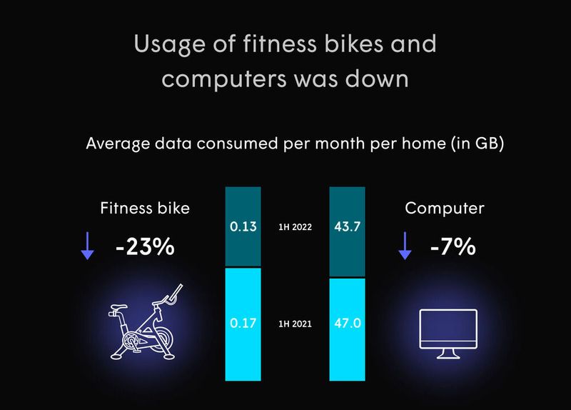 Während der Corona-Pandemie hat das Fitnessbike einen Aufschwung erlebt. Seit die Regelungen gelockert wurden, sinkt die Nutzung wieder.  (Bild: Plume)