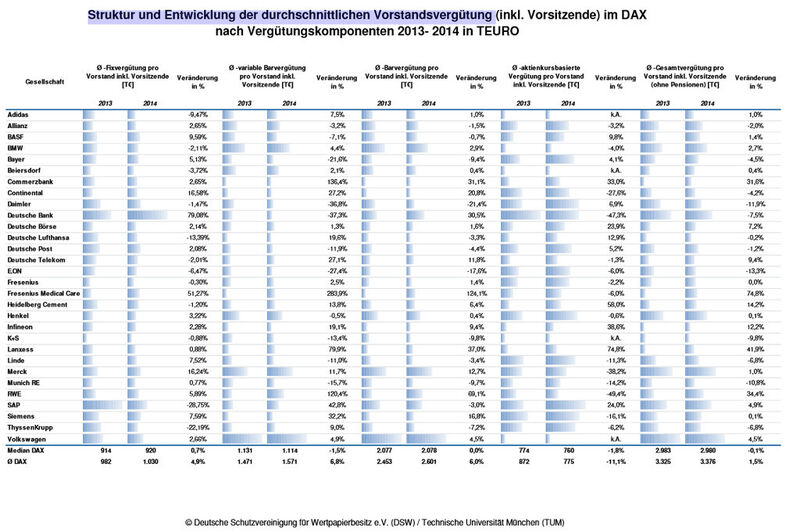 DSW-Vorstandsvergütungsstudie 2015: Struktur und Entwicklung der durchschnittlichen Vorstandsvergütung (inkl. Vorsitzende) im DAX nach Vergütungskomponenten 2013- 2014 in TEURO (Bild: DSW)