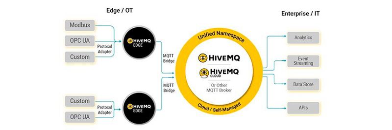 Das Open-Source-Gateway HiveMQ Edge mit Edge-optimiertem MQTT-Broker integriert verschiedene Endpunkte zur Vereinfachung des industriellen IoT.(Bild:  HiveMQ)