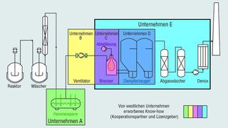 Lonza’s Abfallverbrennungsanlage in Nansha, China, nutzt die neueste Technologie verschiedener europäischer Unternehmen.  (Bild: Lonza Group)