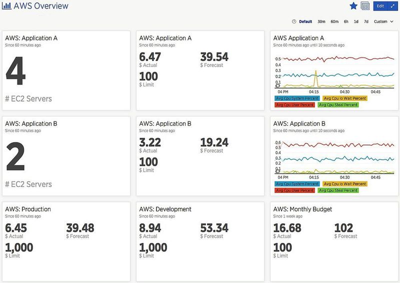 Ein Dashboard in New Relic Insights, um AWS-Nutzung abzurechnen und zu überwachen. (New Relic)