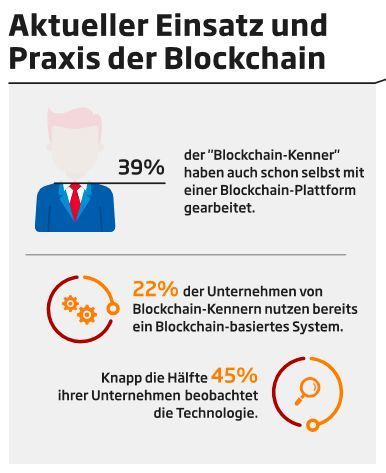 Die Blockchain ist erst bei wenigen Unternehmen aktiv im Einsatz. (Sopra Steria Consulting)
