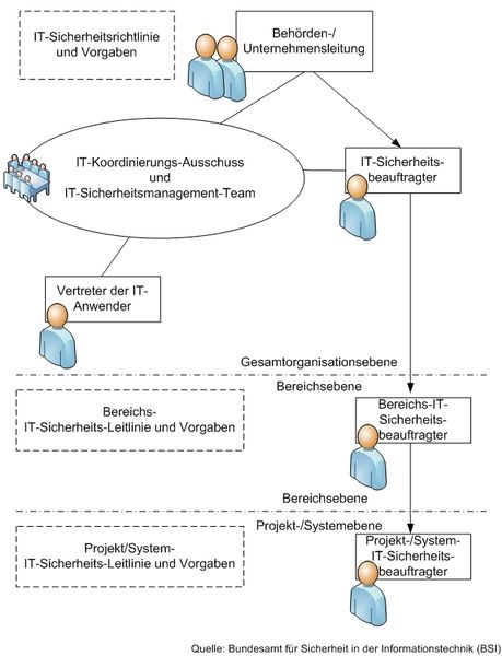 Darstellung einer möglichen Organisationsstruktur für große Unternehmen. Für kleinere Organisationen gilt eine abgespeckte Version, wo Bereichs- oder/und Projektebenen wegfallen. (Archiv: Vogel Business Media)