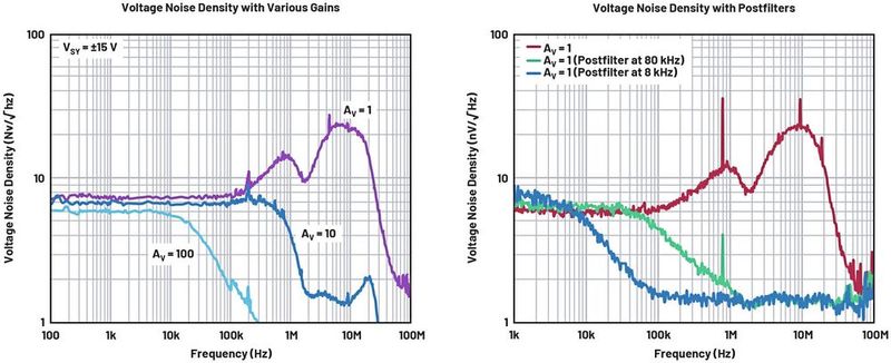 Figure 13: ADA4522 NSD using the first-order filters methods shown at top:  (L) Increasing the gain reduces the amplifier’s bandwidth, which filters the noise peaks, (R) using an RC filter. (Source: ADI)