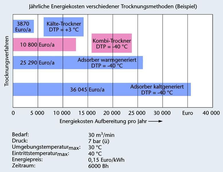 Bild 3: Ein Praxisbeispiel zeigt auf, dass Kältetrocknung für Drucktaupunkte bis 3 °C am wirtschaftlichsten ist. Für niedrigere Drucktaupunkte bis -40 °C empfiehlt sich Kälte-/Adsorptionstrocknung im Kombiverfahren.Bilder: Kaeser Kompressoren (Archiv: Vogel Business Media)