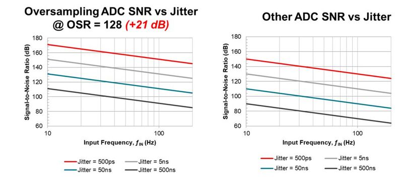 Bild 2: SNR-Diagramme für Oversampling-ADCs (a) und andere ADCs (b).
